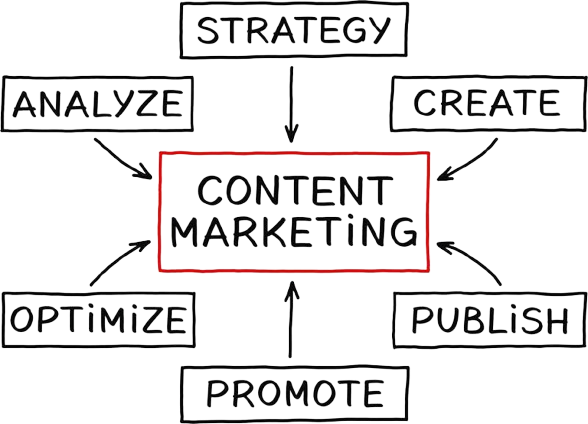 Content Creation Services